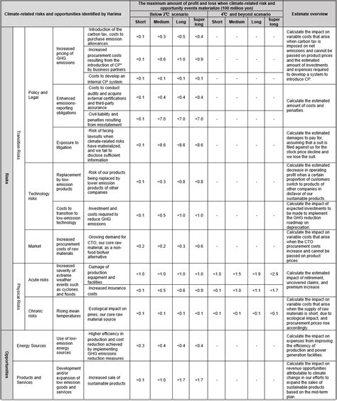 Information Disclosure Based On The Tcfd Recommendations Harima