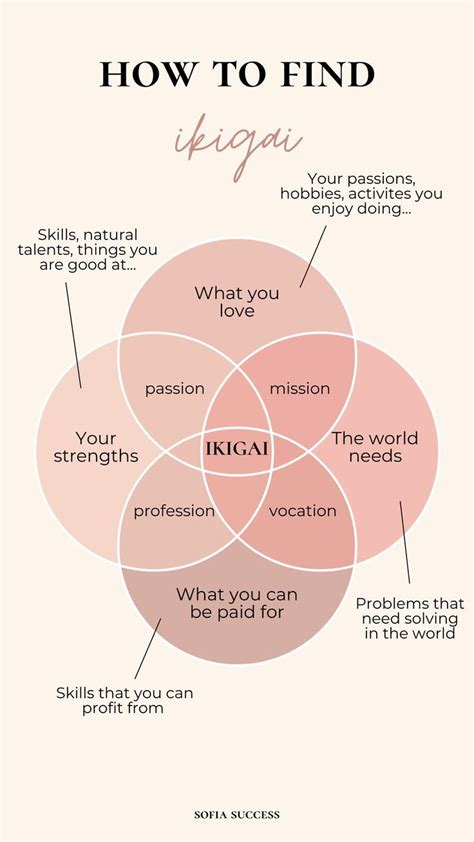 How To Find Your Passions With Ikigai Finding Yourself Self Care Activities Passion