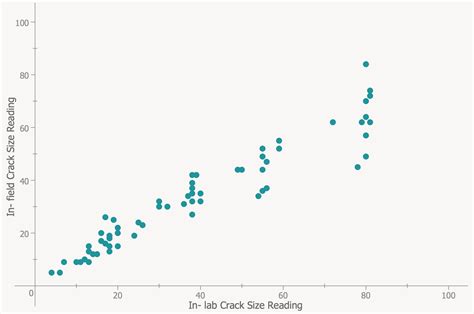 Scatter Diagrams Solution