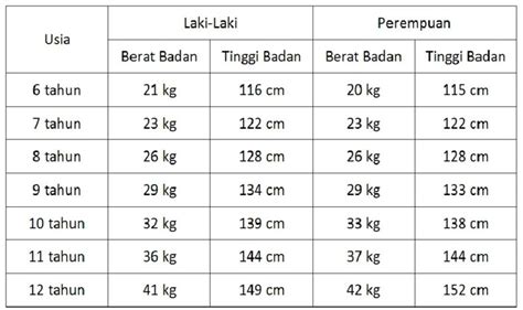 Berat Dan Tinggi Badan Peserta Didik Usia Dapodik Sekolah Kita