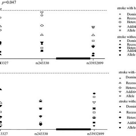 Distributions Of Genotypes And Alleles For The Three Variants In The