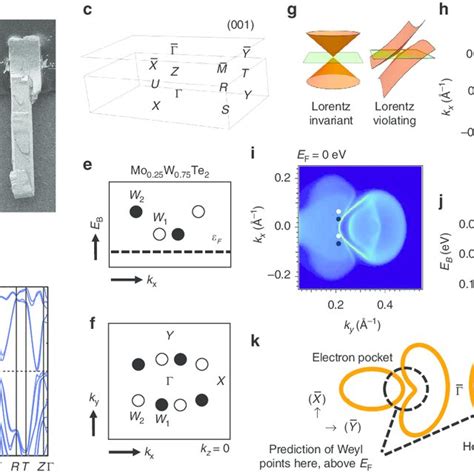 A ARPES Intensity At E F Around The Bar Gamma Point