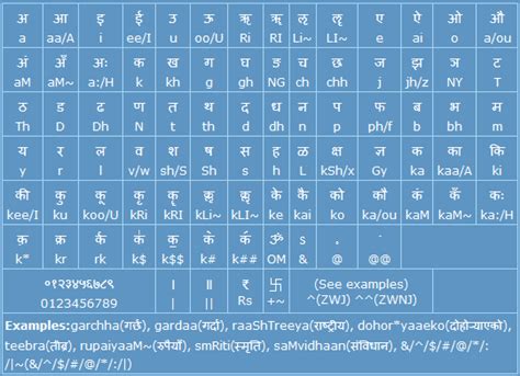 Nepali Romanized Unicode Complete Guide Nepali Typing Basic Nbkomputer