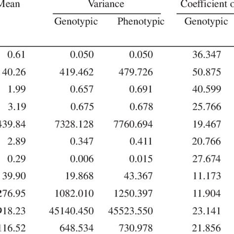 Range Mean Variance Coefficient Of Variation Heritability Broad