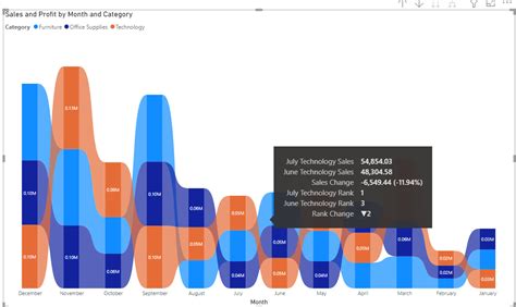 How To Use Power Bi Ribbon Chart Enjoy Sharepoint