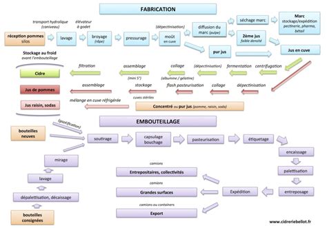 Le processus industriel Cidrerie Mignard à Bellot