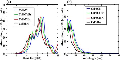 The Absorption As A Function Of A Photon Energy And B Wavelength Of