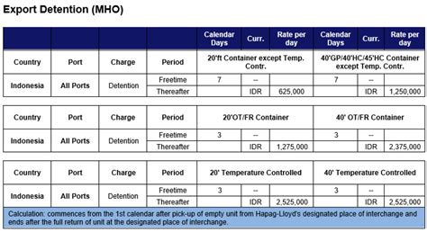 Indonesia Revised Detention And Demurrage Free Time Hapag Lloyd