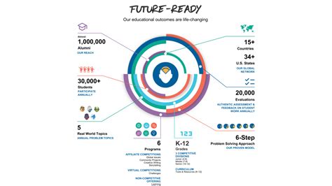 How Do Students Participate In Future Problem Solving Future Problem