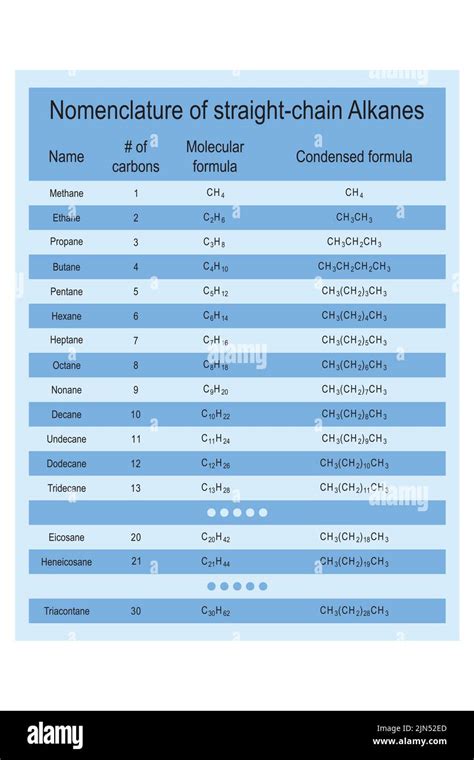 Tableau De La Nomenclature Des Alcanes Cha Ne Droite M Thane