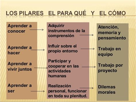 4 Pilares De La Educacion