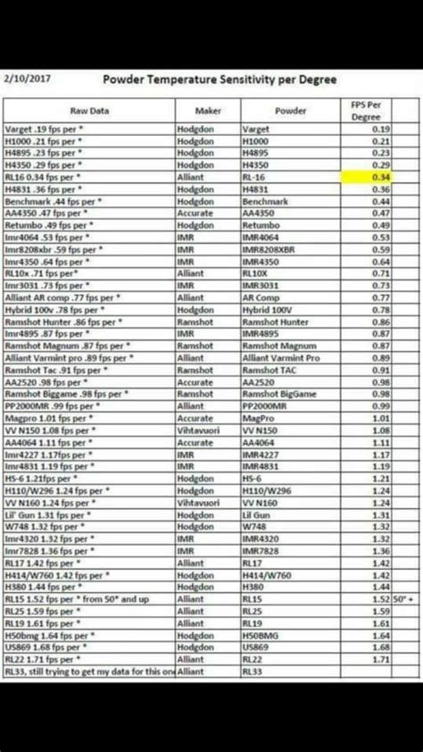 Gunpowder Charts For Temp Sensitivity And Burn Rates Long Off