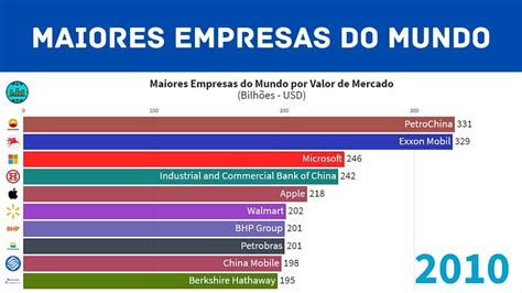 Maiores Empresas do Mundo por Valor de Mercado Top 10 Sabe Qual é a