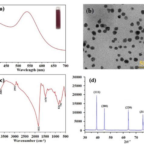 A Uvvisible Spectra B Tem Image C Ftir Spectra And D Xrd