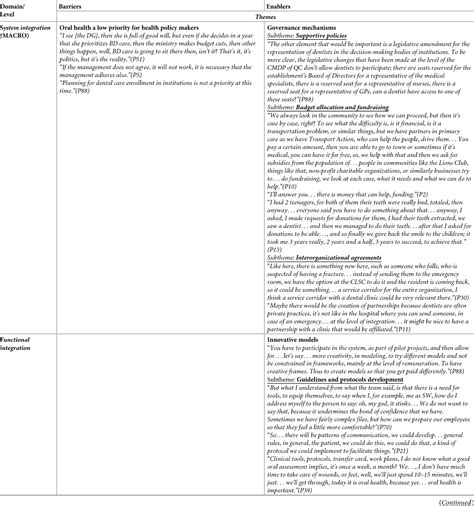 Table 2 from How primary health care teams perceive the integration of