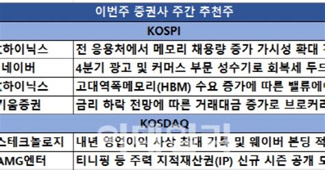 주간추천주 금리인하 수혜주sk하이닉스·네이버 등 러브콜