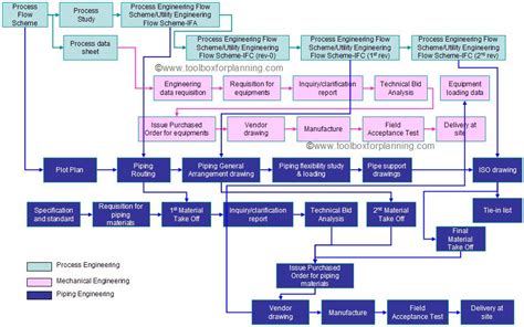 Process Flow Diagram Engineering