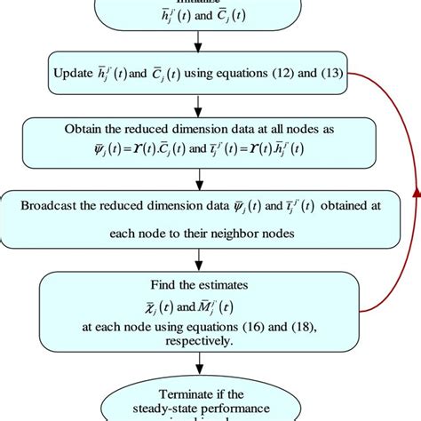 Flowchart CS Based Dimension Reduction And ADMM Based Sparse Signal