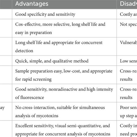 Application, advantages, and disadvantages of mycotoxin detection ...