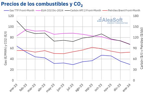 An Lisis Enero La Energ A Solar Fotovoltaica Y La E Lica Alcanzan