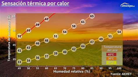 Bochorno Las Zonas De Espa A Donde La Sensaci N T Rmica Es Mayor