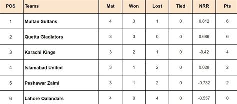 Psl Points Table Updated Standings After Lahore Qalandars Vs