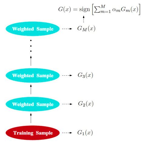 Adaboost Adaptive Boosting