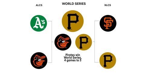 1971 Postseason History | MLB.com