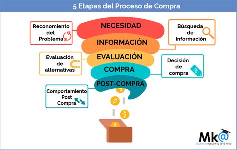 Proceso De Decisión De Compra 5 Etapas Básicas 2022