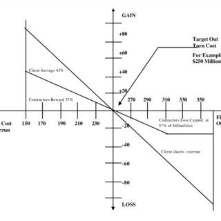 A Typical Risk and Reward Graph for Cost. | Download Scientific Diagram