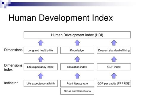 PPT - Human Development Indicators PowerPoint Presentation, free ...