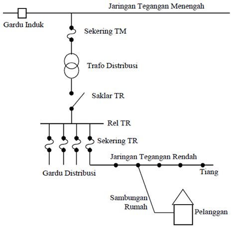 Jaringan Tegangan Menengah 20 Kv Homecare24