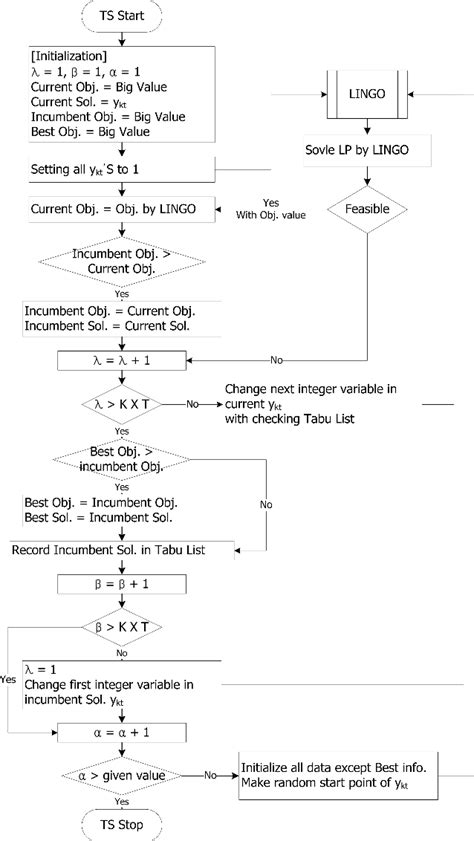 Figure 1 From A Hybrid Search Heuristic For Supply Chain Planning With