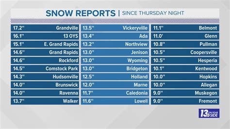 12 18 2022 West Michigan Snowfall Totals Wzzm13