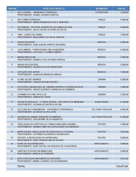 Cajazeirasdeamor Fuminc Divulga Resultado Dos Projetos Culturais