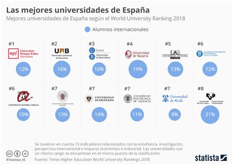 Las Mejores Universidades De España Infografia Infographic Education