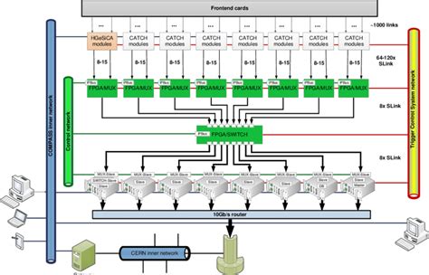 The New Hardware And Software Architecture The Fpga Modules Perform