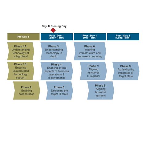 9 Key Phases Of IT Integration In Mergers And Acquisitions