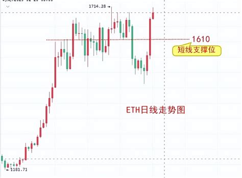 楚悦辰：216比特币eth行情分析及交易参考提供者fx168