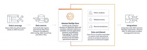 Discover Insights For Rds Using Amazon Devops Guru Sanchit S Blog