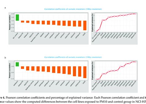 Pearson Correlation Coefficients And Percentage Of Explained Variance