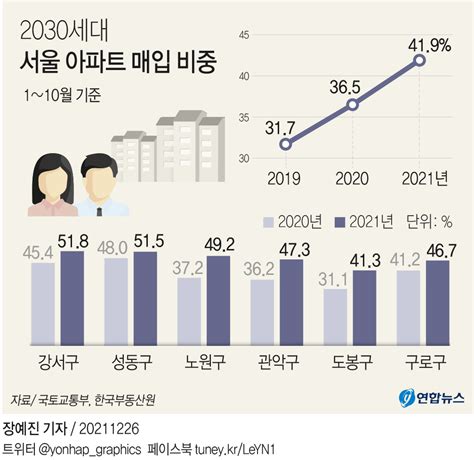 그래픽 2030세대 서울 아파트 매입 비중 연합뉴스