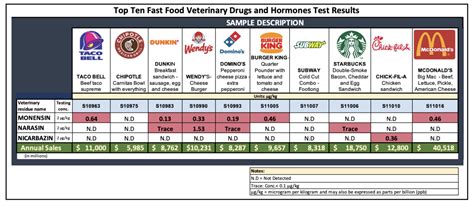 Zen Honeycutt Reports: Alarming Results of Testing of the Top 20 Fast ...