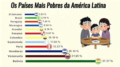 Os Países Mais Pobres da América Latina 1950 2023 YouTube