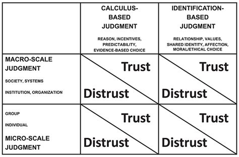 Frontiers A Framework For Exploring Trust And Distrust In Natural