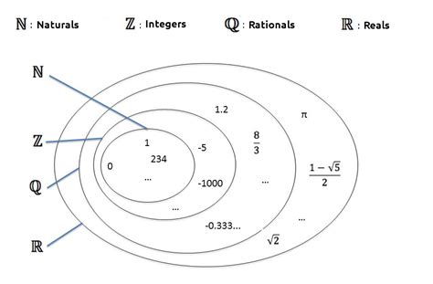 A Quick Introduction To Number Sets And Math Vocabulary By Hybesis