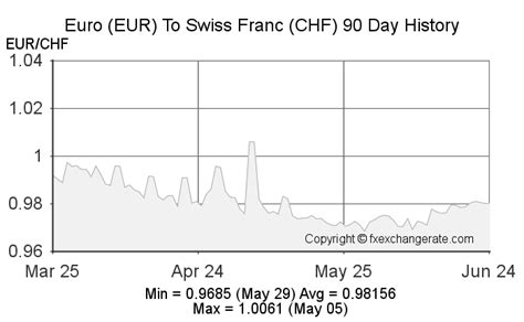 Euro Eur Franc Suisse Chf Taux De Change Aujourd Hui Taux De