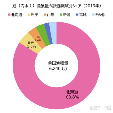 【都道府県】鮭（内水面）の産地・漁獲量ランキング