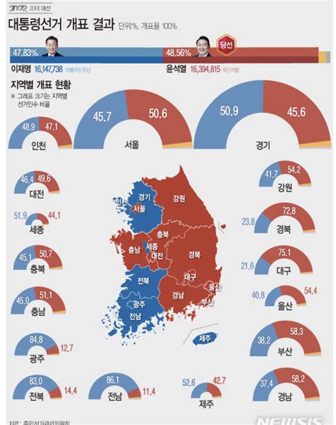 尹국정수행 긍정 466 부정 477리얼미터 첫 데드크로스 사회정치경제 정보