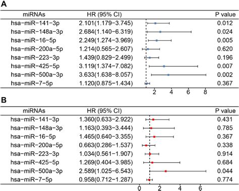 Building The Prognostic MiRNA Based Signature A A Univariate Cox